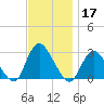 Freeport tide chart for Sunday, November 17, 2024