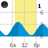 Freeport tide chart for Friday, November 1, 2024