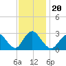 Freeport tide chart for Wednesday, November 20, 2024
