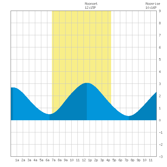 Freeport tide chart for Thursday, November 21, 2024