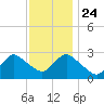 Freeport tide chart for Sunday, November 24, 2024