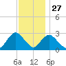 Freeport tide chart for Wednesday, November 27, 2024