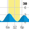 Freeport tide chart for Saturday, November 30, 2024