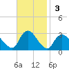 Freeport tide chart for Sunday, November 3, 2024