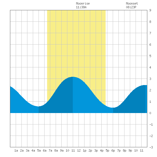 Freeport tide chart for Wednesday, November 6, 2024