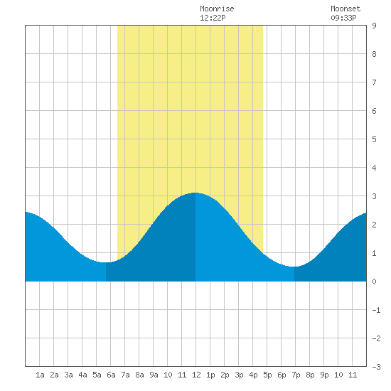 Freeport tide chart for Thursday, November 7, 2024