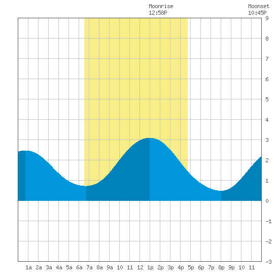 Freeport tide chart for Friday, November 8, 2024