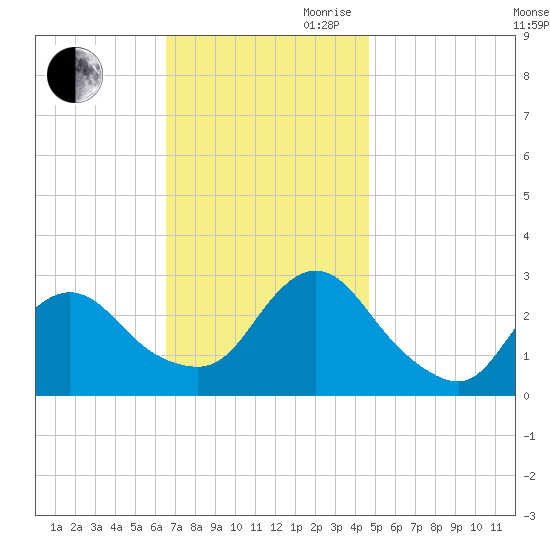 Freeport tide chart for Saturday, November 9, 2024