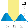 Freeport tide chart for Thursday, December 12, 2024