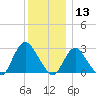 Freeport tide chart for Friday, December 13, 2024