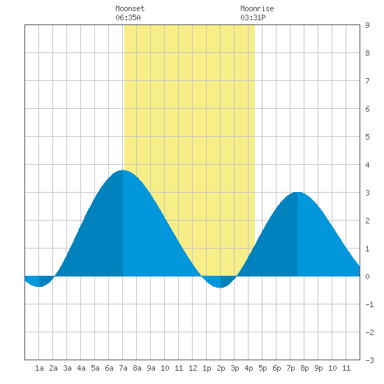 Freeport tide chart for Saturday, December 14, 2024