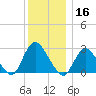 Freeport tide chart for Monday, December 16, 2024