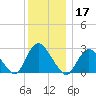 Freeport tide chart for Tuesday, December 17, 2024