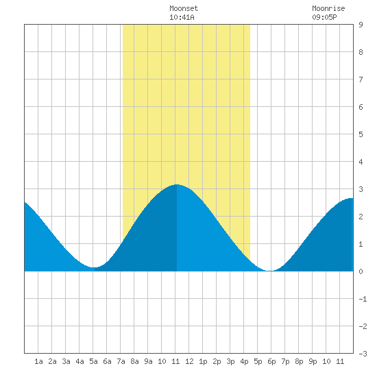 Freeport tide chart for Thursday, December 19, 2024