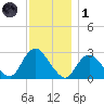 Freeport tide chart for Sunday, December 1, 2024