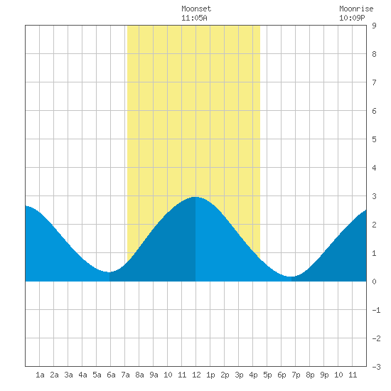 Freeport tide chart for Friday, December 20, 2024