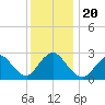 Freeport tide chart for Friday, December 20, 2024
