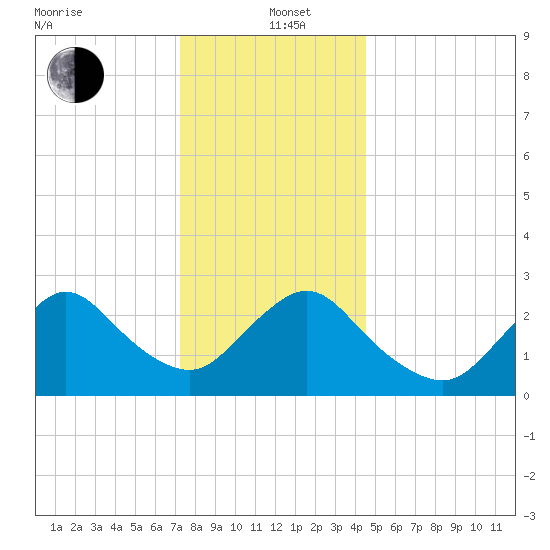 Freeport tide chart for Sunday, December 22, 2024
