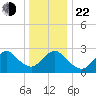 Freeport tide chart for Sunday, December 22, 2024