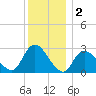 Freeport tide chart for Monday, December 2, 2024