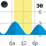 Freeport tide chart for Monday, December 30, 2024