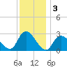 Freeport tide chart for Tuesday, December 3, 2024