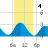 Freeport tide chart for Wednesday, December 4, 2024