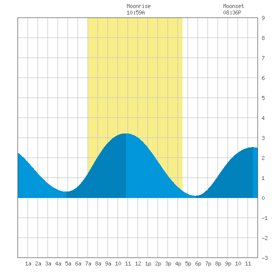 Freeport tide chart for Thursday, December 5, 2024