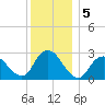 Freeport tide chart for Thursday, December 5, 2024
