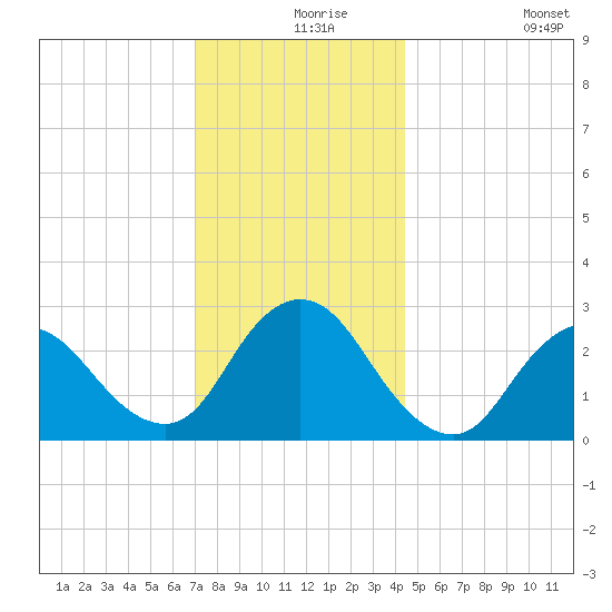 Freeport tide chart for Friday, December 6, 2024