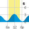 Freeport tide chart for Friday, December 6, 2024