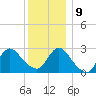Freeport tide chart for Monday, December 9, 2024
