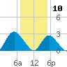 Freeport tide chart for Friday, January 10, 2025