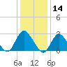 Freeport tide chart for Tuesday, January 14, 2025