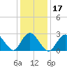 Freeport tide chart for Friday, January 17, 2025