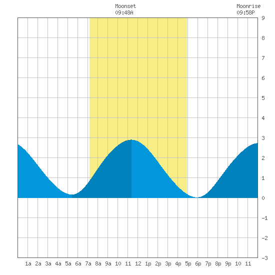 Freeport tide chart for Saturday, January 18, 2025