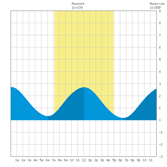 Freeport tide chart for Sunday, January 19, 2025