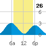 Freeport tide chart for Sunday, January 26, 2025