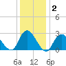 Freeport tide chart for Thursday, January 2, 2025