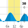 Freeport tide chart for Thursday, January 30, 2025