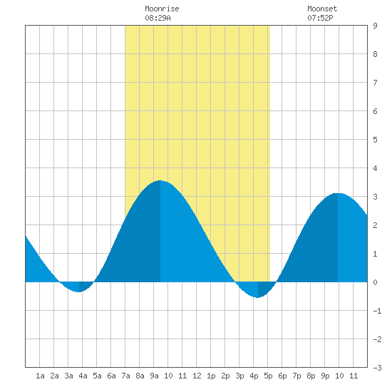 Freeport tide chart for Friday, January 31, 2025