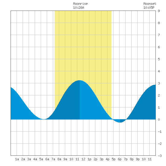 Freeport tide chart for Saturday, January 4, 2025