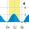 Freeport tide chart for Saturday, January 4, 2025