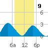 Freeport tide chart for Thursday, January 9, 2025