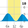 Freeport tide chart for Monday, February 10, 2025