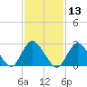 Freeport tide chart for Thursday, February 13, 2025