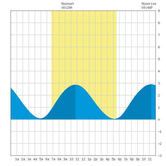 Freeport tide chart for Sunday, February 16, 2025