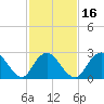 Freeport tide chart for Sunday, February 16, 2025