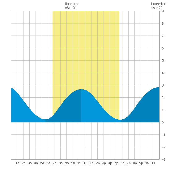 Freeport tide chart for Monday, February 17, 2025