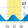 Freeport tide chart for Monday, February 17, 2025